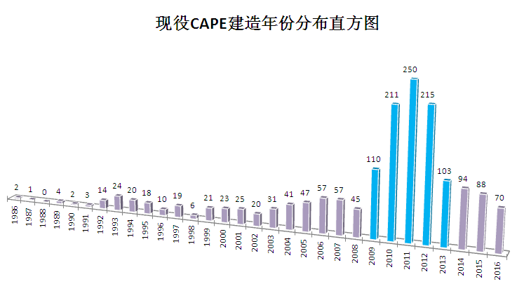 CAPESIZE型船舶市场分析报告（上）