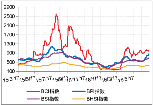 CAPESIZE型船舶市场分析报告（下）