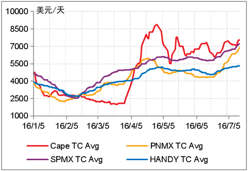 CAPESIZE型船舶市场分析报告（下）