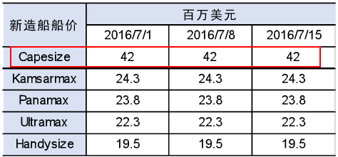 CAPESIZE型船舶市场分析报告（下）