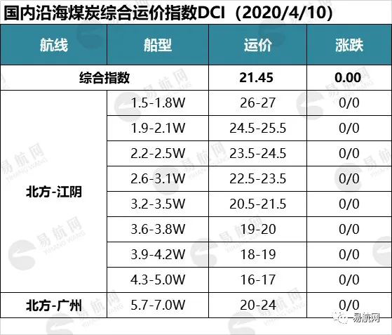 货盘释放寥寥无几 运价继续底部震荡