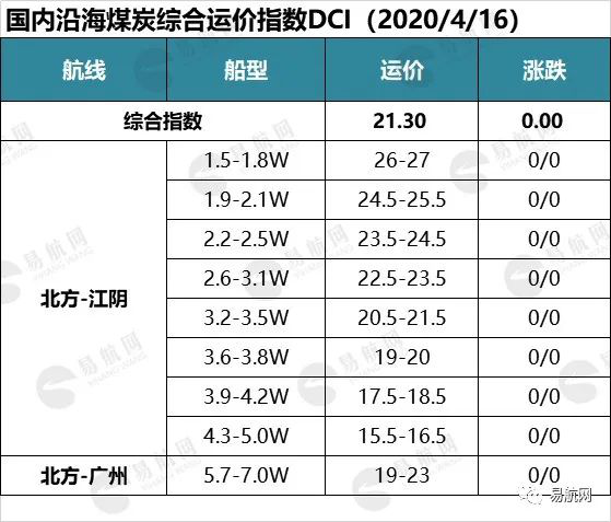 市场弱势承压 运价继续承压弱稳运行