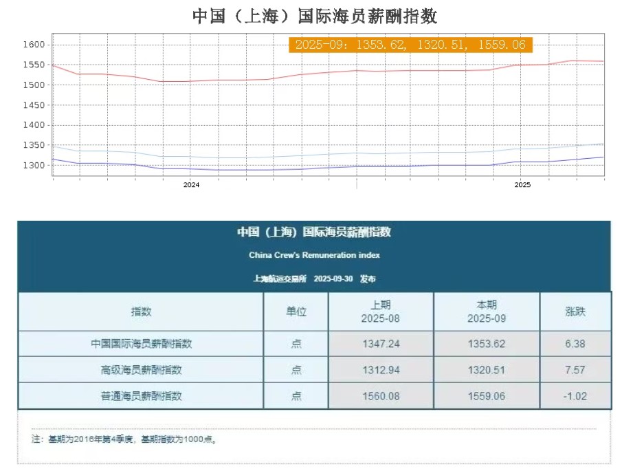 多数上涨！最新船员工资行情公布！